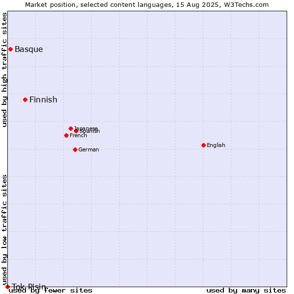 Market position of Finnish vs. Basque vs. Tok Pisin