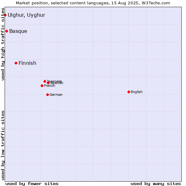 Market position of Finnish vs. Basque vs. Uighur, Uyghur
