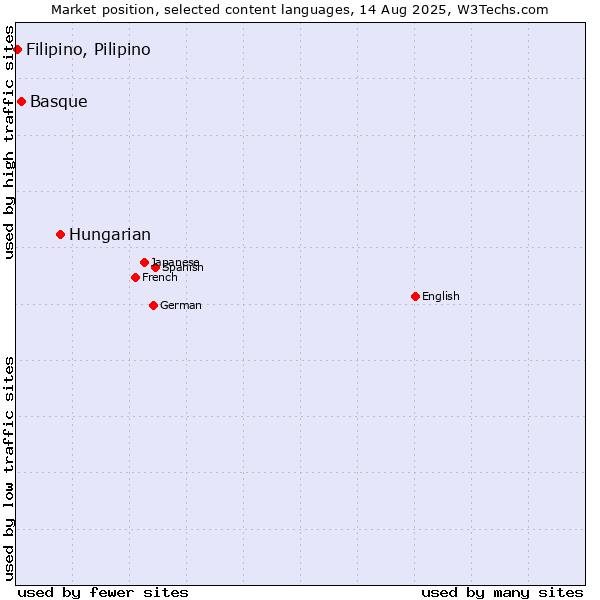 Market position of Hungarian vs. Basque vs. Filipino, Pilipino