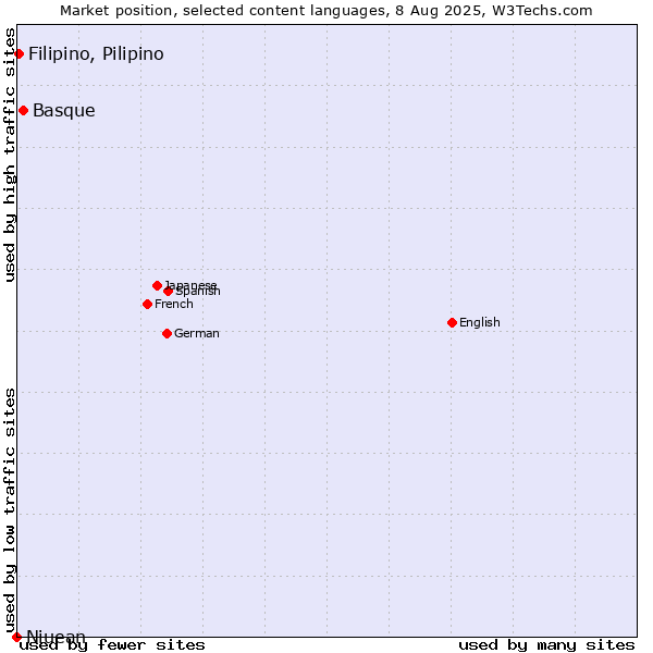 Market position of Basque vs. Filipino, Pilipino vs. Niuean