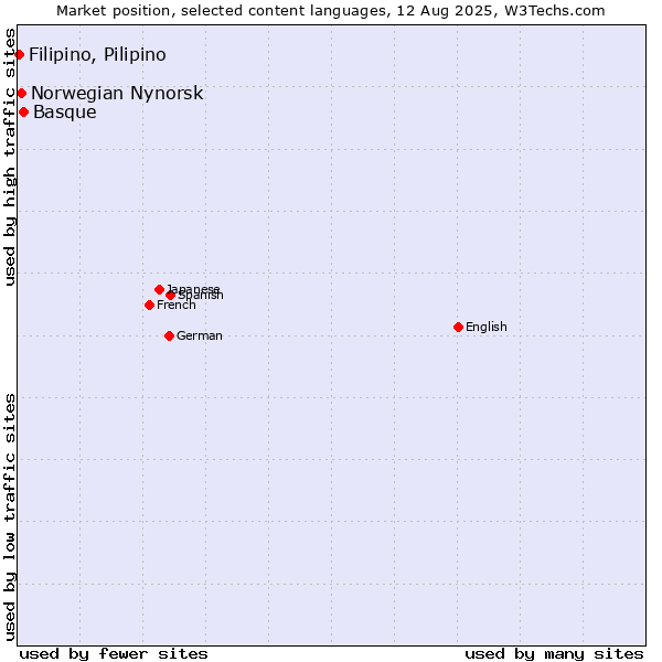 Market position of Basque vs. Norwegian Nynorsk vs. Filipino, Pilipino