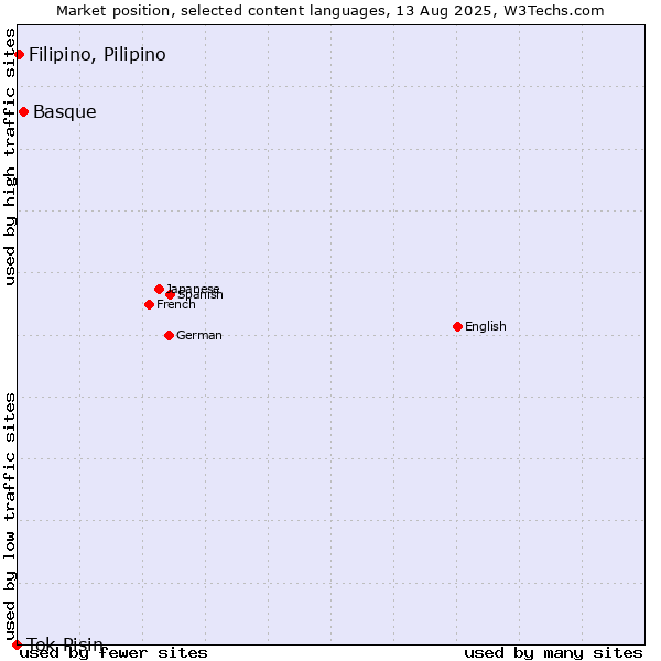 Market position of Basque vs. Filipino, Pilipino vs. Tok Pisin