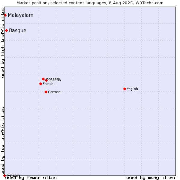 Market position of Basque vs. Malayalam vs. Fijian