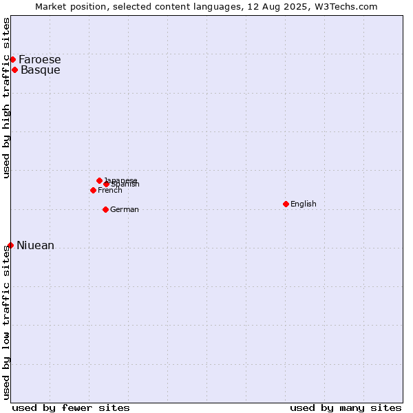 Market position of Basque vs. Faroese vs. Niuean