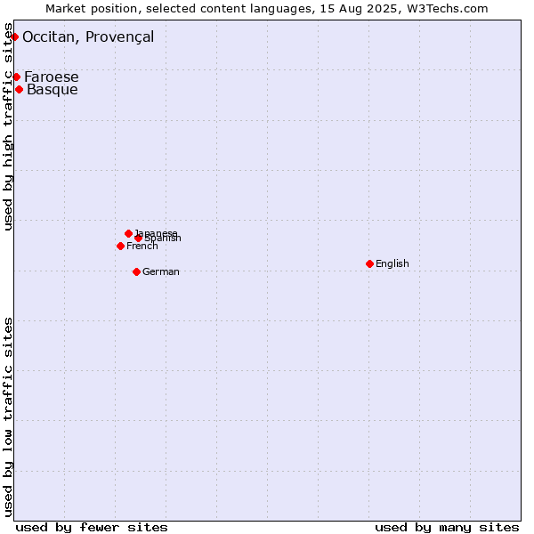 Market position of Basque vs. Faroese vs. Occitan, Provençal