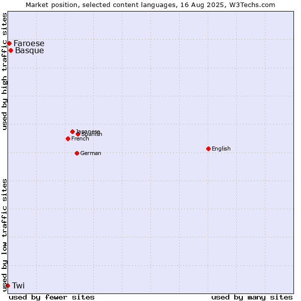 Market position of Basque vs. Faroese vs. Twi