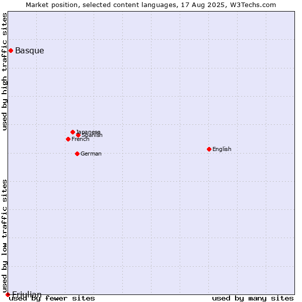 Market position of Basque vs. Friulian