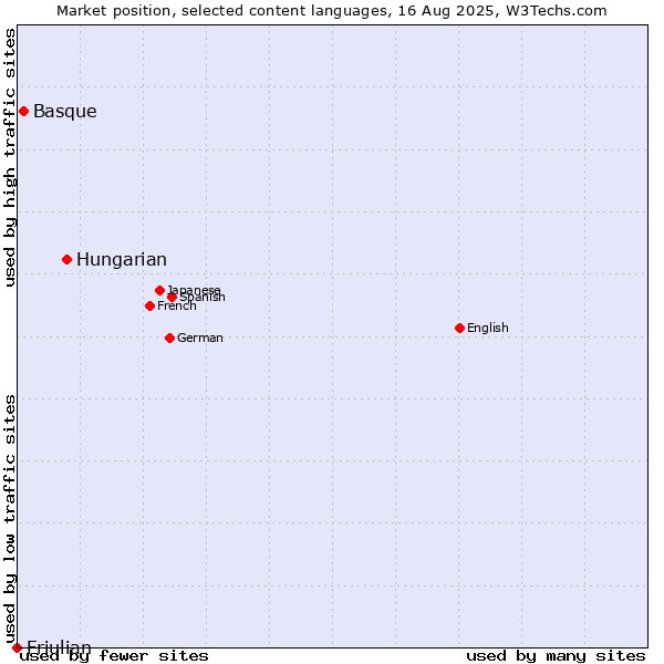 Market position of Hungarian vs. Basque vs. Friulian
