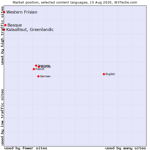 Market position of Basque vs. Kalaallisut, Greenlandic vs. Western Frisian