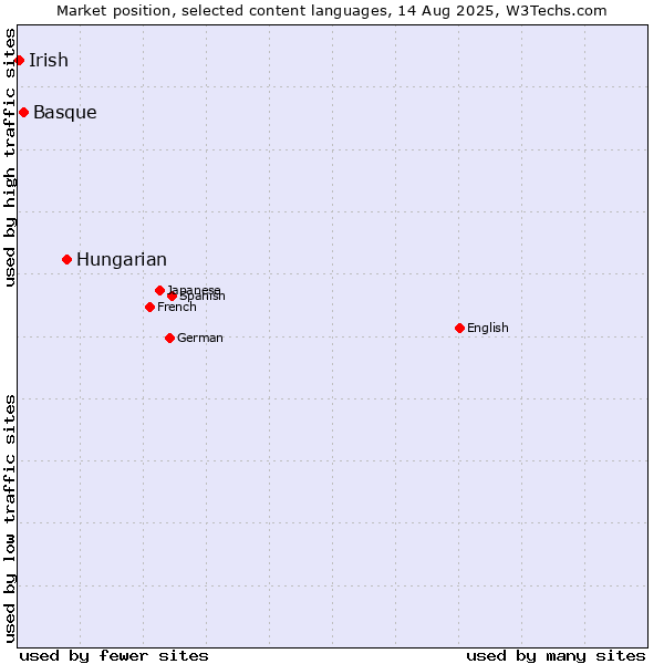 Market position of Hungarian vs. Basque vs. Irish