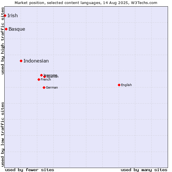 Market position of Indonesian vs. Basque vs. Irish