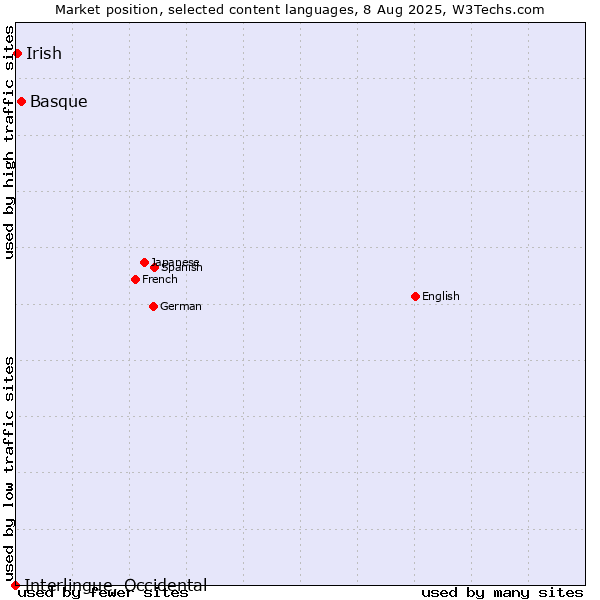 Market position of Basque vs. Irish vs. Interlingue, Occidental