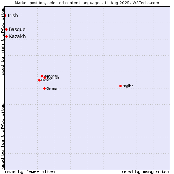 Market position of Kazakh vs. Basque vs. Irish