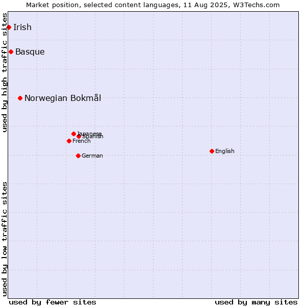 Market position of Norwegian Bokmål vs. Basque vs. Irish