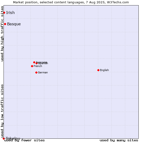 Market position of Basque vs. Irish vs. Tokelau