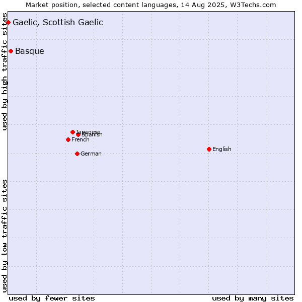 Market position of Basque vs. Gaelic, Scottish Gaelic