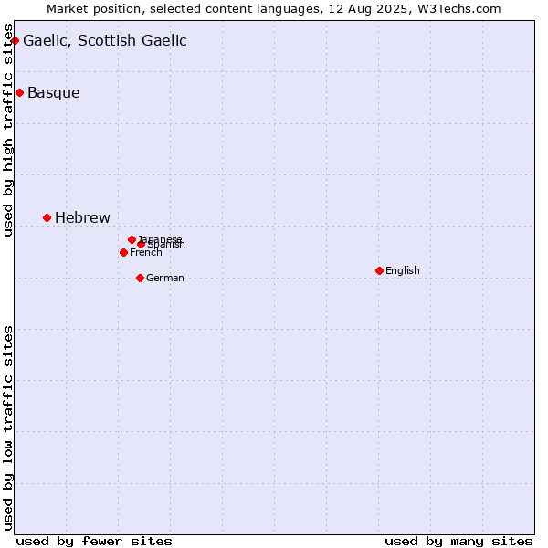 Market position of Hebrew vs. Basque vs. Gaelic, Scottish Gaelic