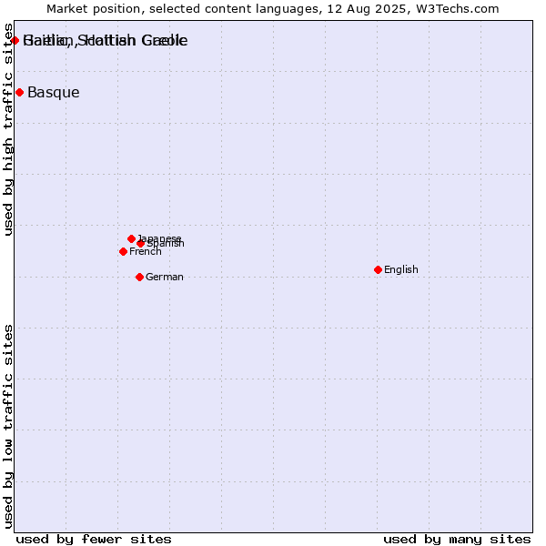 Market position of Basque vs. Gaelic, Scottish Gaelic vs. Haitian, Haitian Creole