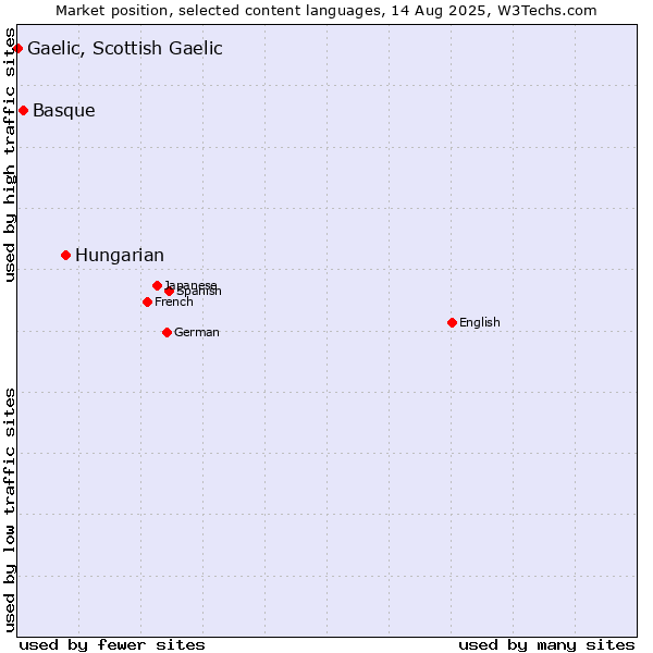 Market position of Hungarian vs. Basque vs. Gaelic, Scottish Gaelic