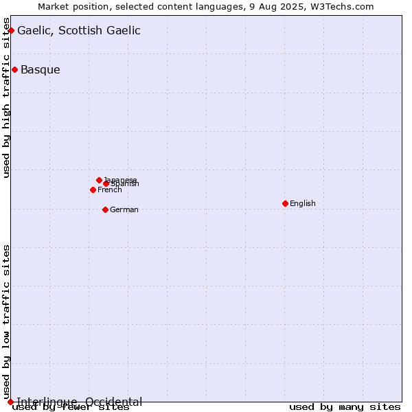 Market position of Basque vs. Gaelic, Scottish Gaelic vs. Interlingue, Occidental
