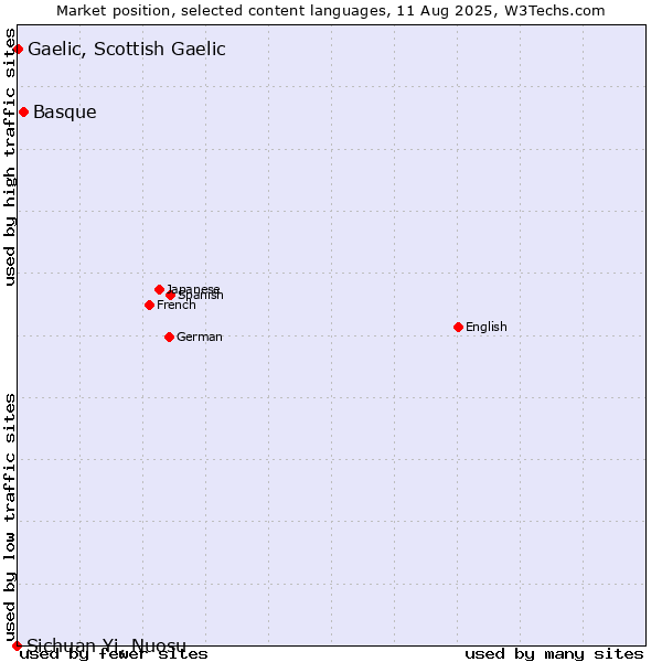Market position of Basque vs. Gaelic, Scottish Gaelic vs. Sichuan Yi, Nuosu
