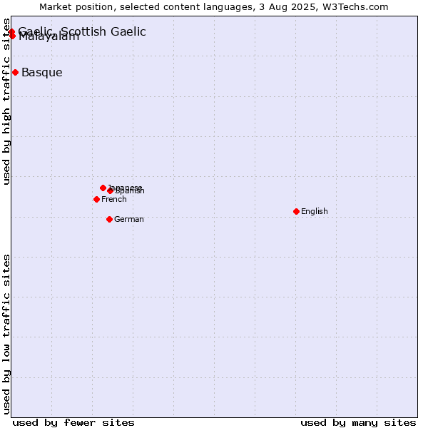 Market position of Basque vs. Malayalam vs. Gaelic, Scottish Gaelic