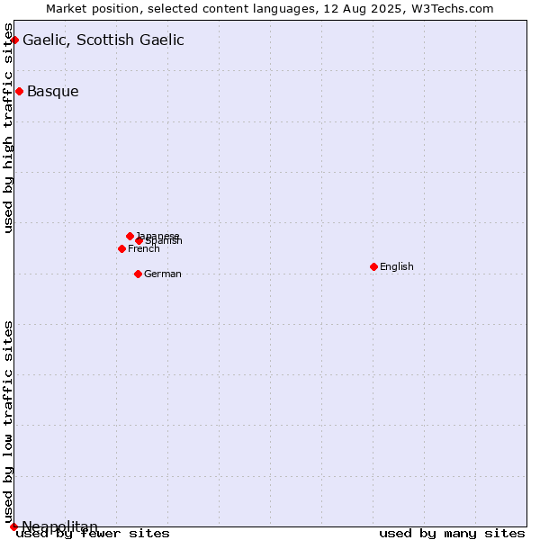 Market position of Basque vs. Gaelic, Scottish Gaelic vs. Neapolitan