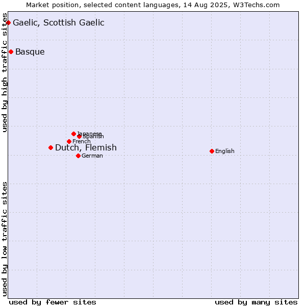 Market position of Dutch, Flemish vs. Basque vs. Gaelic, Scottish Gaelic