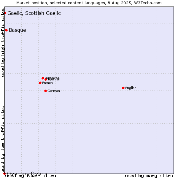 Market position of Basque vs. Gaelic, Scottish Gaelic vs. Ossetian, Ossetic