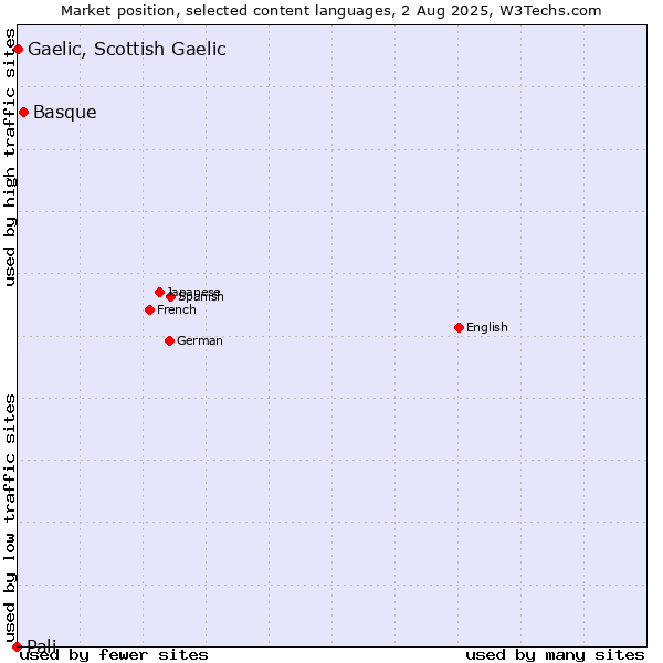 Market position of Basque vs. Gaelic, Scottish Gaelic vs. Pali
