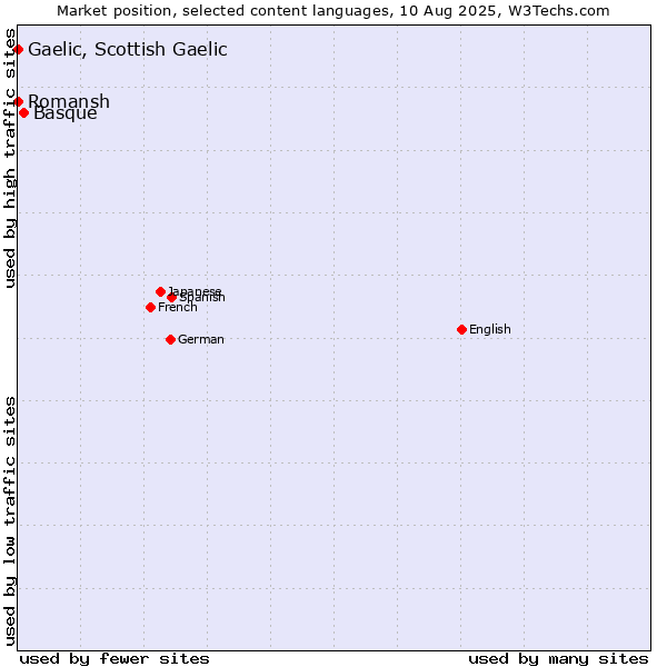 Market position of Basque vs. Romansh vs. Gaelic, Scottish Gaelic