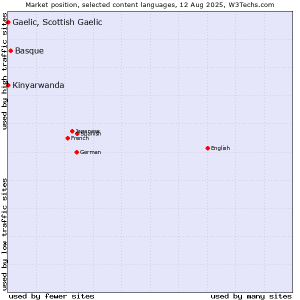 Market position of Basque vs. Kinyarwanda vs. Gaelic, Scottish Gaelic