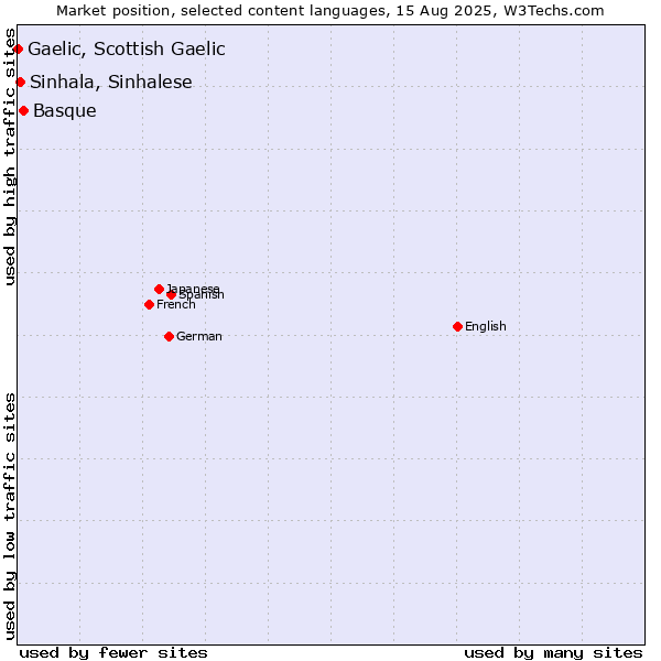Market position of Basque vs. Sinhala, Sinhalese vs. Gaelic, Scottish Gaelic