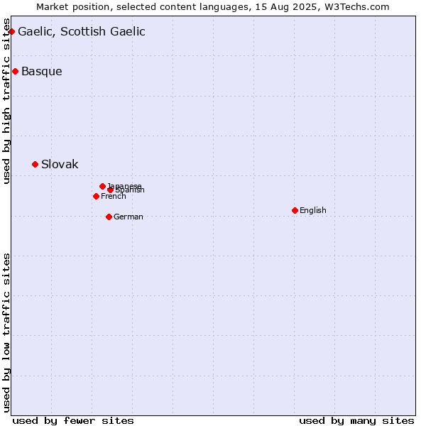 Market position of Slovak vs. Basque vs. Gaelic, Scottish Gaelic