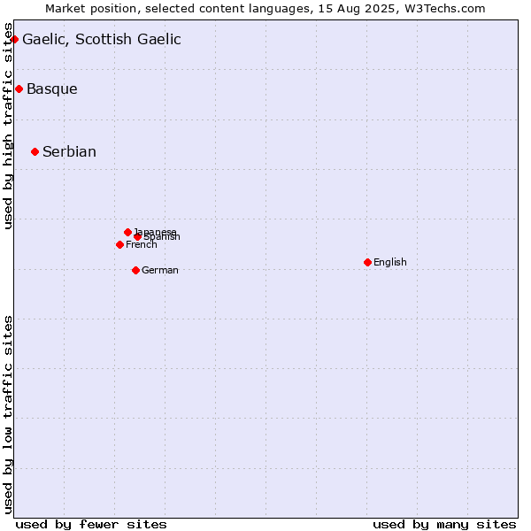 Market position of Serbian vs. Basque vs. Gaelic, Scottish Gaelic
