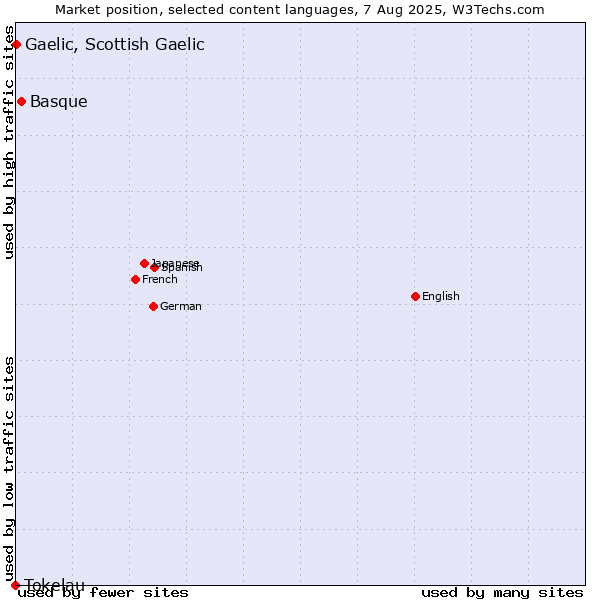 Market position of Basque vs. Gaelic, Scottish Gaelic vs. Tokelau