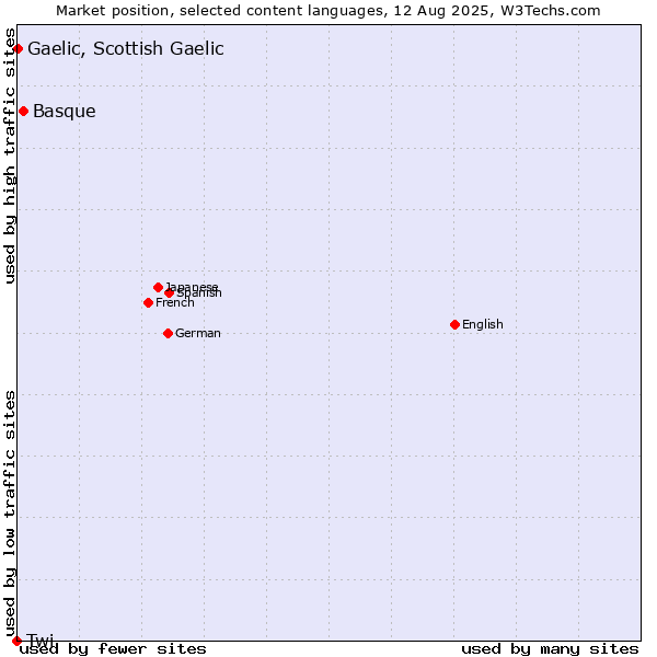 Market position of Basque vs. Gaelic, Scottish Gaelic vs. Twi