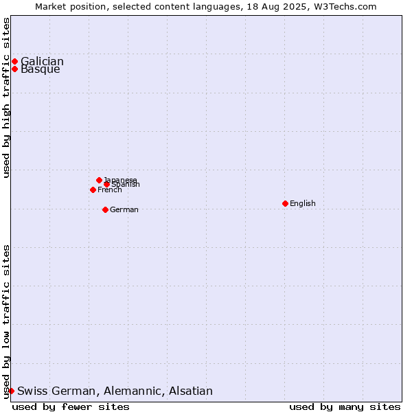 Market position of Basque vs. Galician vs. Swiss German, Alemannic, Alsatian