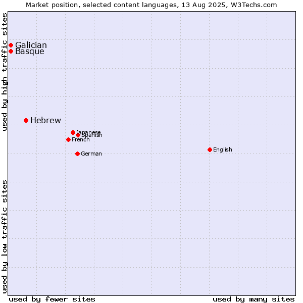 Market position of Hebrew vs. Basque vs. Galician