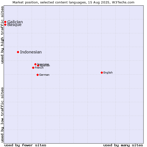 Market position of Indonesian vs. Basque vs. Galician