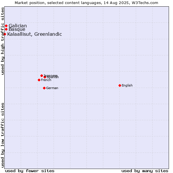 Market position of Basque vs. Galician vs. Kalaallisut, Greenlandic