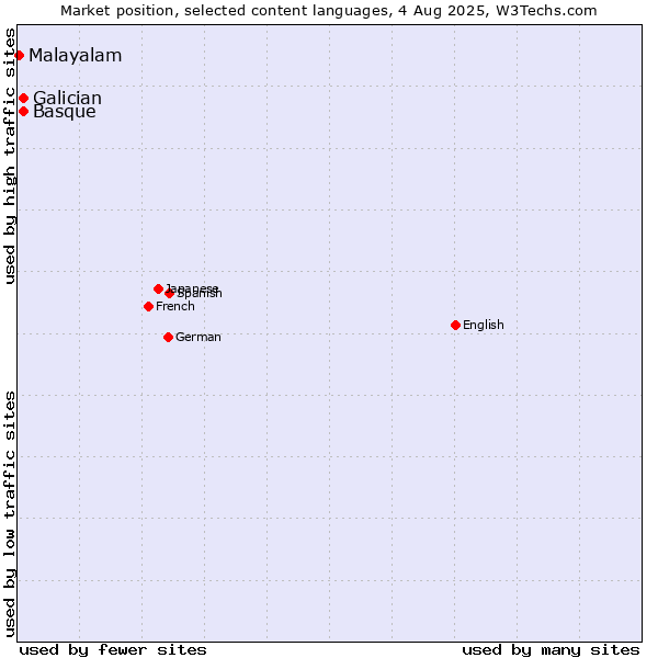 Market position of Basque vs. Galician vs. Malayalam