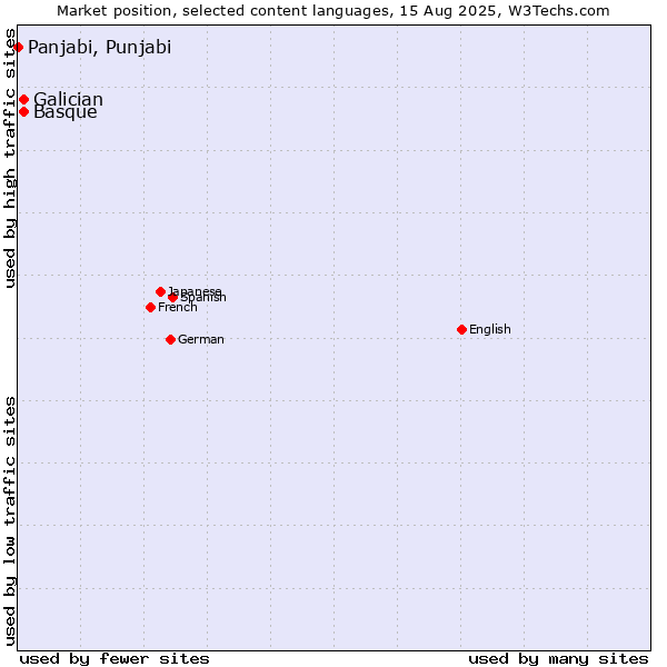 Market position of Basque vs. Galician vs. Panjabi, Punjabi