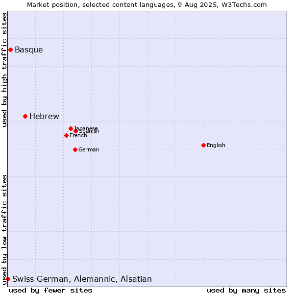 Market position of Hebrew vs. Basque vs. Swiss German, Alemannic, Alsatian