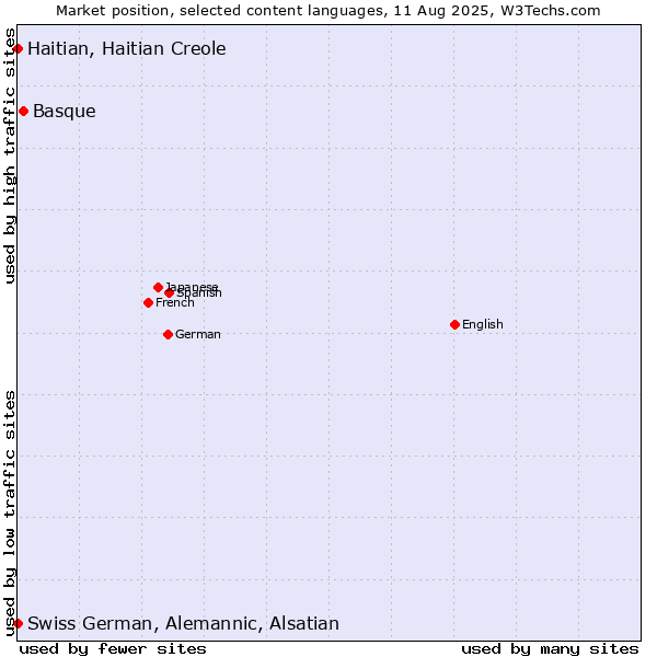 Market position of Basque vs. Swiss German, Alemannic, Alsatian vs. Haitian, Haitian Creole