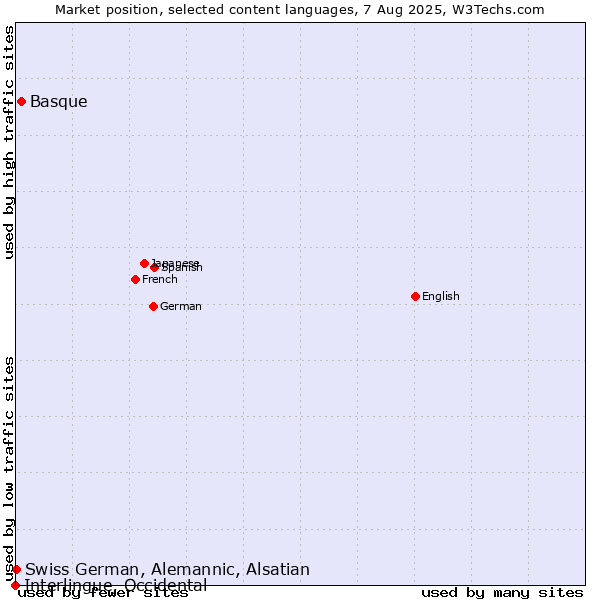 Market position of Basque vs. Swiss German, Alemannic, Alsatian vs. Interlingue, Occidental