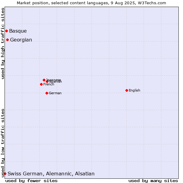 Market position of Georgian vs. Basque vs. Swiss German, Alemannic, Alsatian