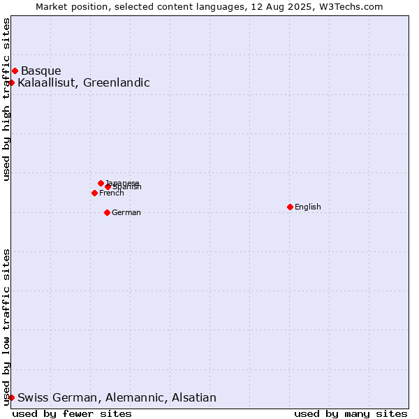Market position of Basque vs. Kalaallisut, Greenlandic vs. Swiss German, Alemannic, Alsatian