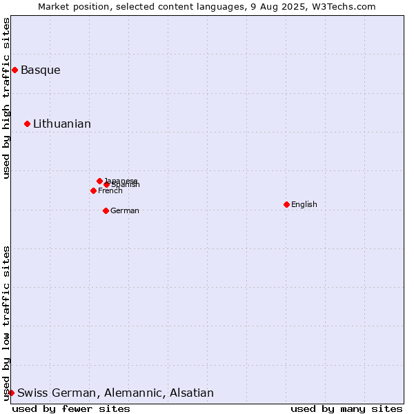Market position of Lithuanian vs. Basque vs. Swiss German, Alemannic, Alsatian