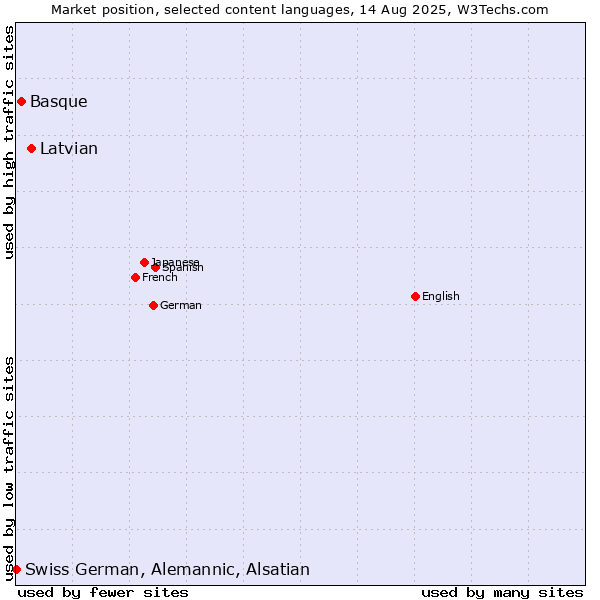 Market position of Latvian vs. Basque vs. Swiss German, Alemannic, Alsatian